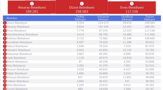 DÜZCE BELEDİYESİ YİNE ZİRVEDE